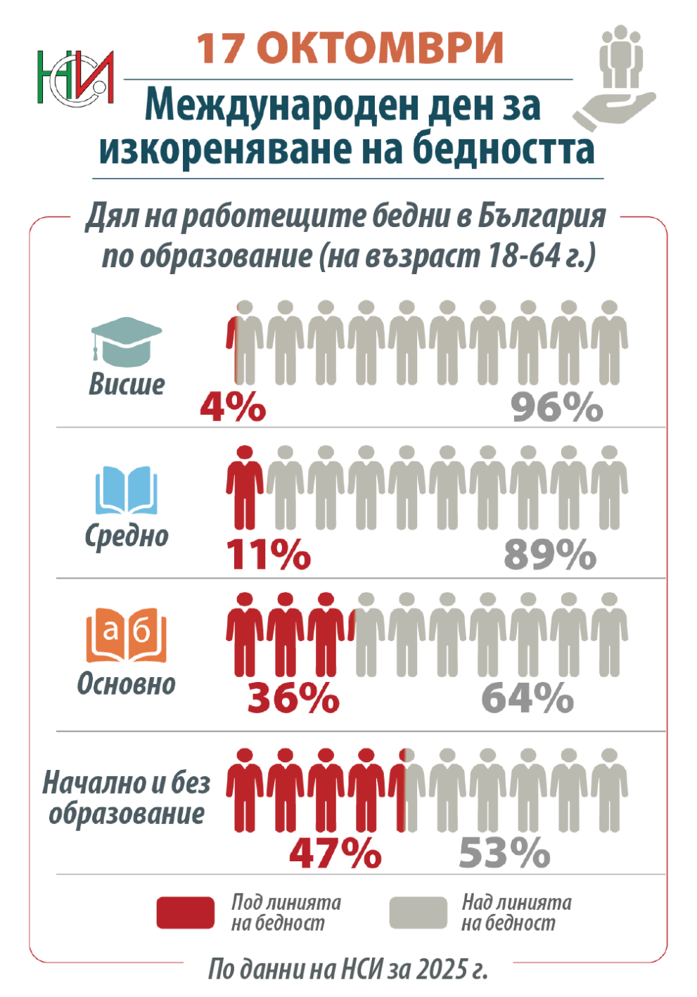 „Образованието като спасителен пояс: 47% от българите без ценз тънат в бедност“